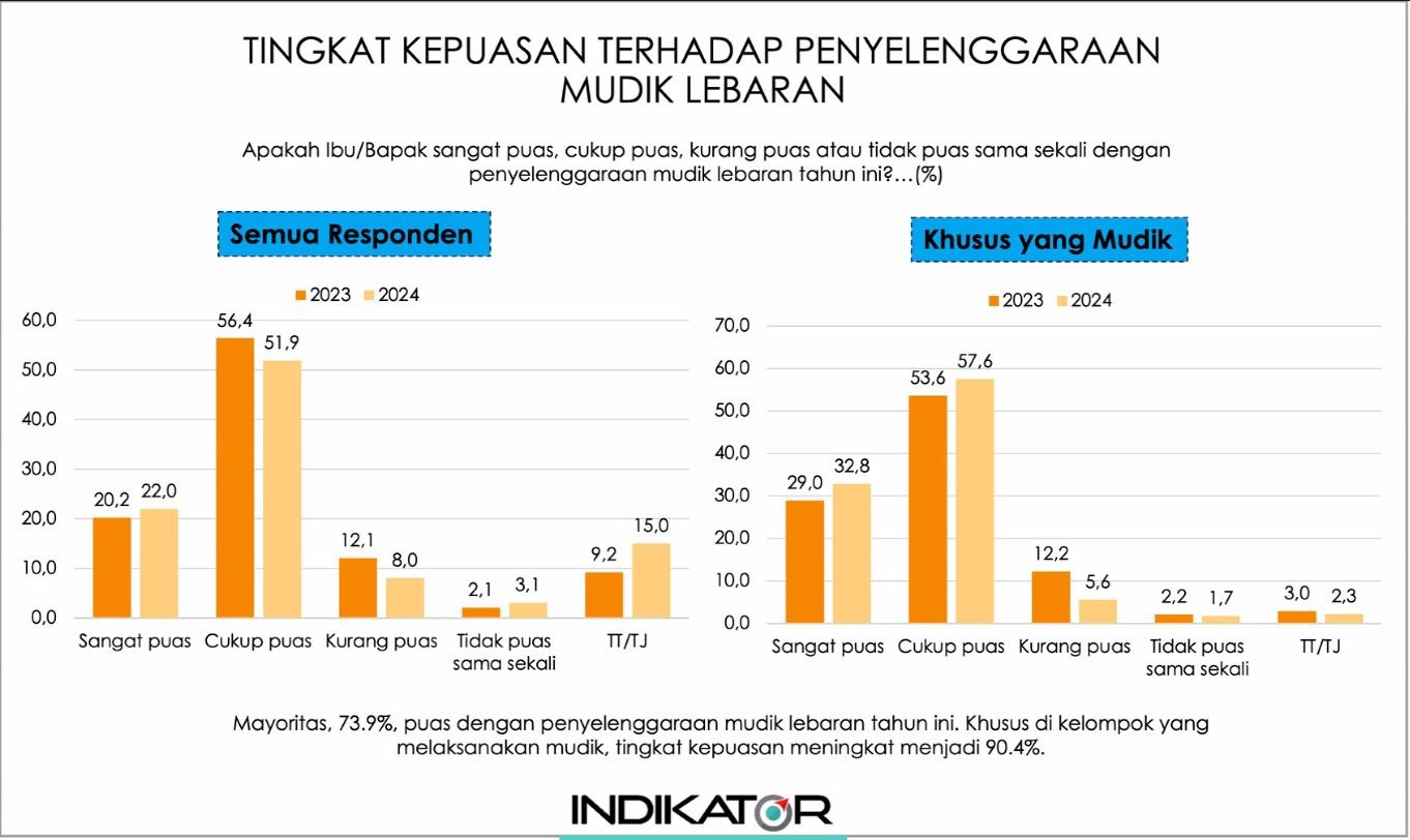 Survei Indikator Indonesia: 73,9% Masyarakat Puas Dengan Pelayanan Mudik 2024